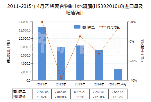 2011-2015年4月乙烯聚合物制電池隔膜(HS39201010)進(jìn)口量及增速統(tǒng)計 2011-2015年4月乙烯聚合物制電池隔膜(HS39201010)進(jìn)口量及增速統(tǒng)計